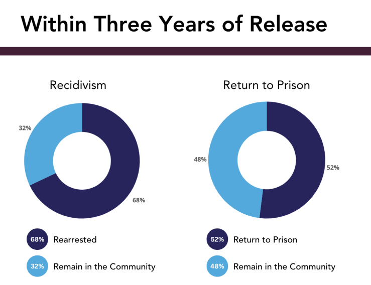 Rates of recidivism and return to prison within three years of release.