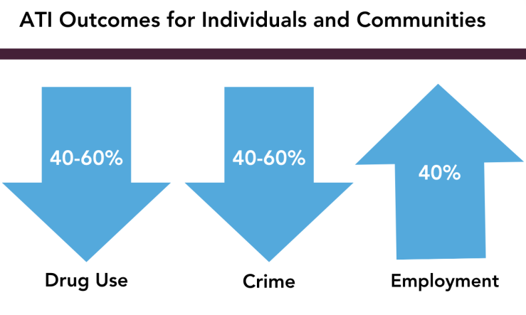 ATI Outcomes for Individuals and Communities