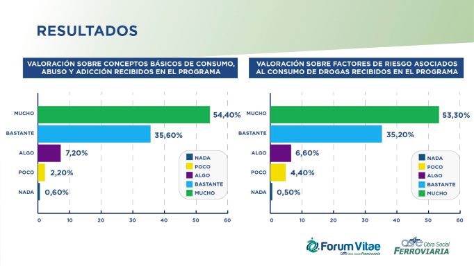 Resultados do programa de prevenção ocupacional, sobre conceitos básicos de consumo e fatores de risco