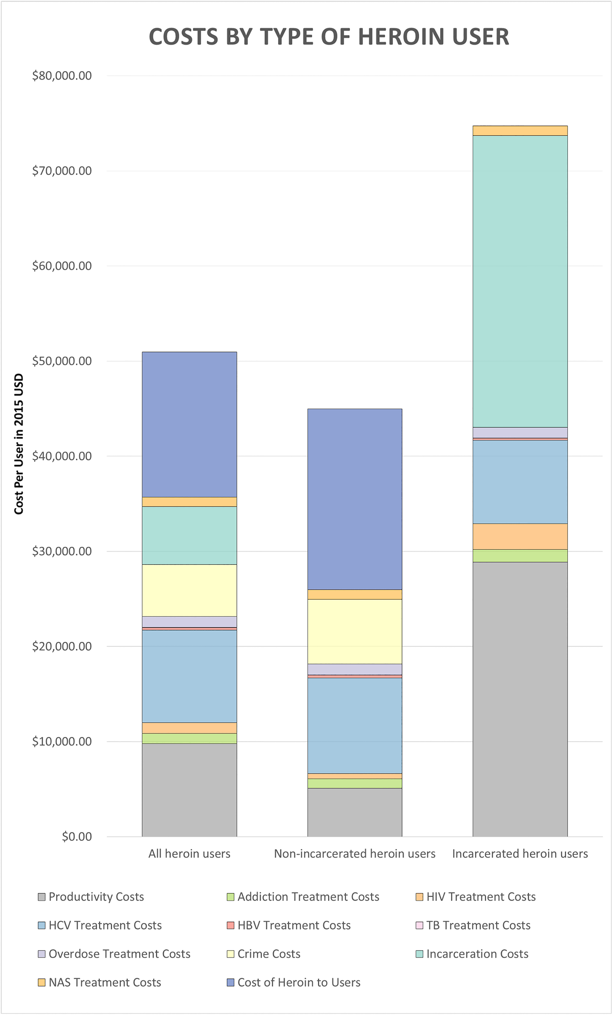 Costs by type of heroin user