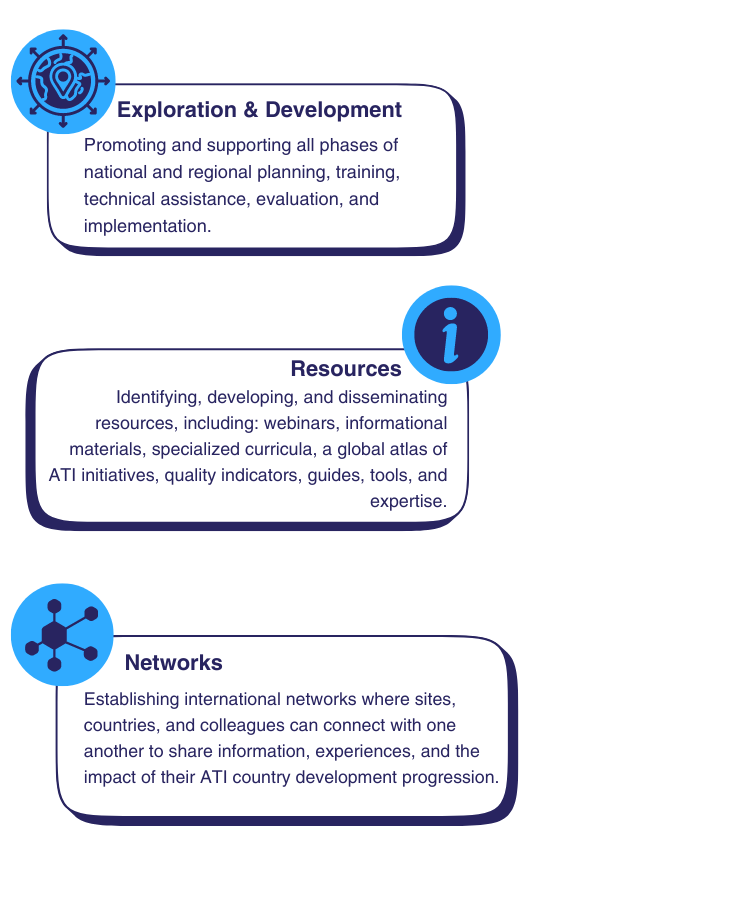 ICATI Supports ATI Development Nationally and Globally in 3 Ways: Exploration & Development, Resources, and Networks.