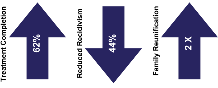 Case Care Management Improves ATI Outcomes, including: boosting treatment completion by 62%, reducing recidivism by 44%, and doubling family reunification rates.